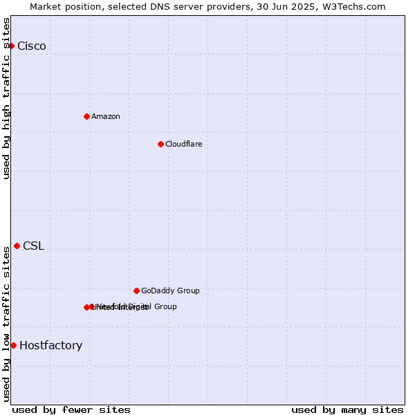Market position of CSL vs. Hostfactory vs. Cisco