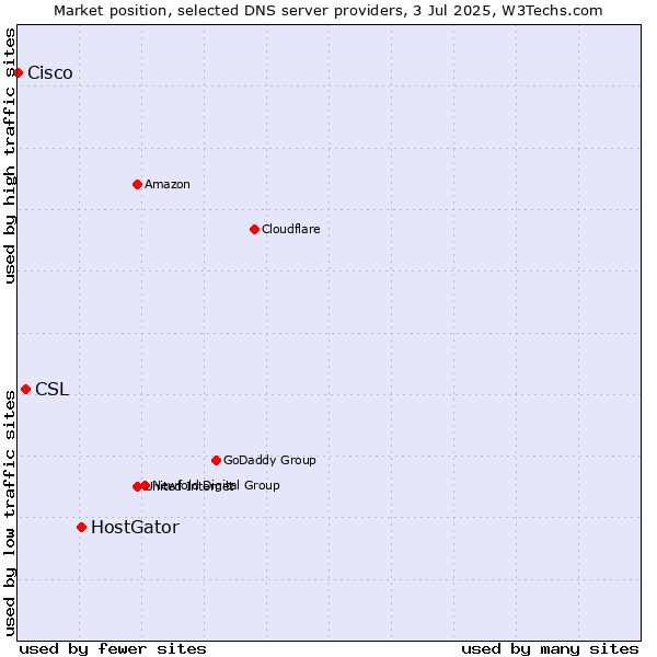 Market position of HostGator vs. CSL vs. Cisco