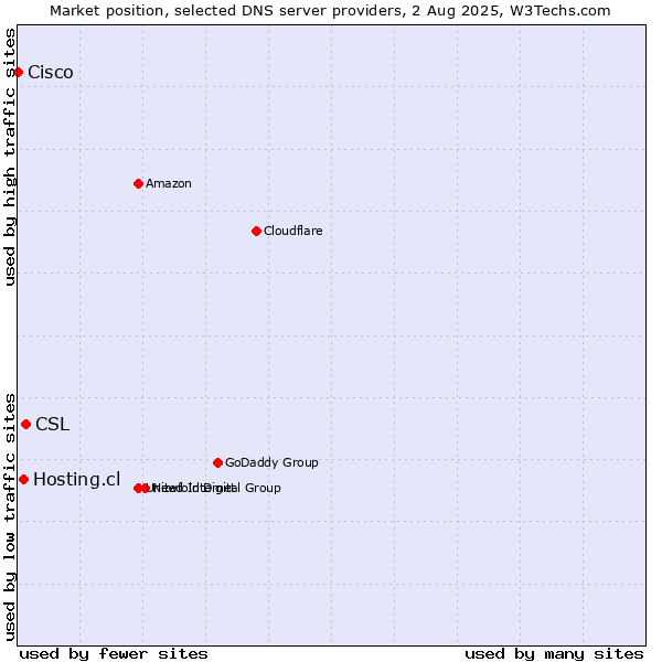 Market position of CSL vs. Hosting.cl vs. Cisco