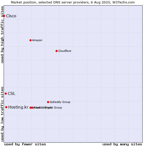 Market position of Hosting.kr vs. CSL vs. Cisco