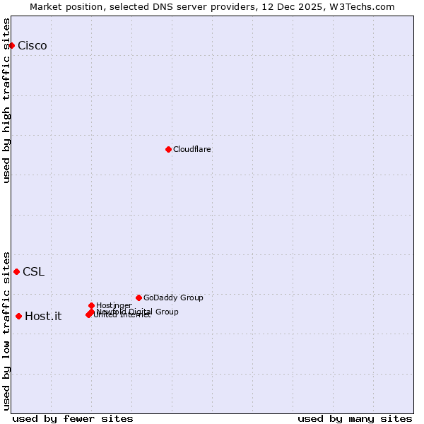 Market position of Host.it vs. CSL vs. Cisco