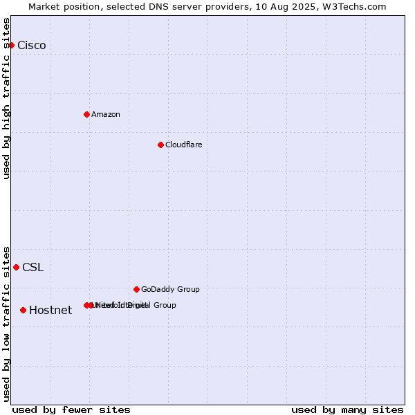 Market position of Hostnet vs. CSL vs. Cisco