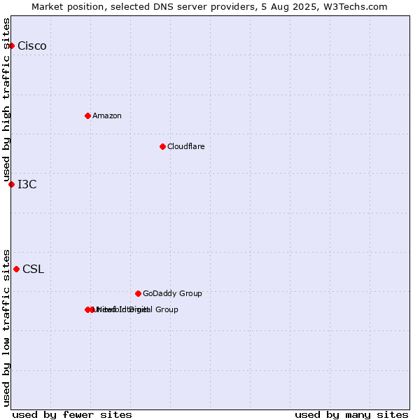 Market position of CSL vs. I3C vs. Cisco