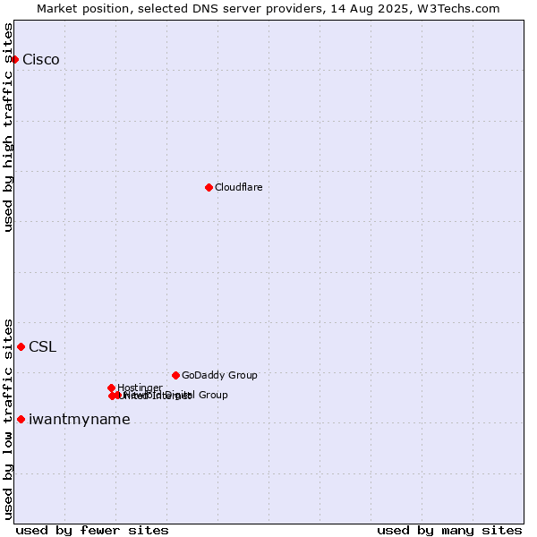 Market position of CSL vs. iwantmyname vs. Cisco
