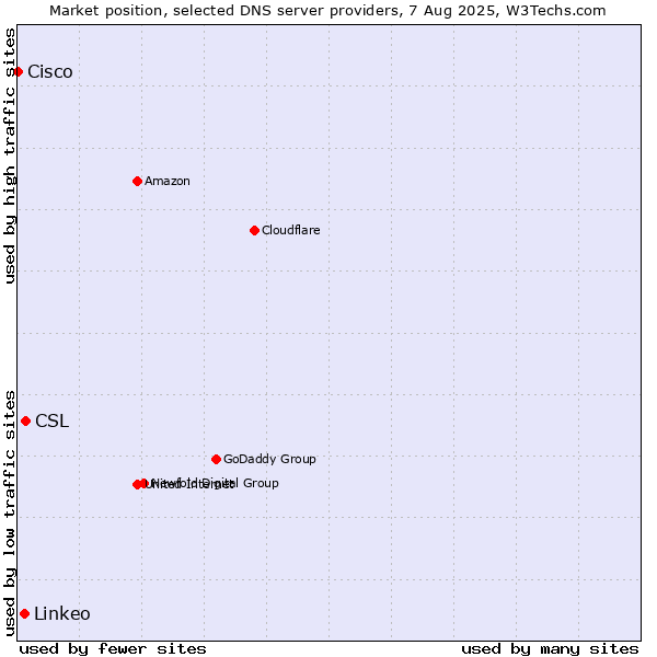 Market position of CSL vs. Linkeo vs. Cisco