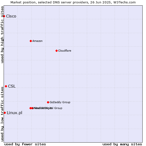 Market position of CSL vs. Linux.pl vs. Cisco