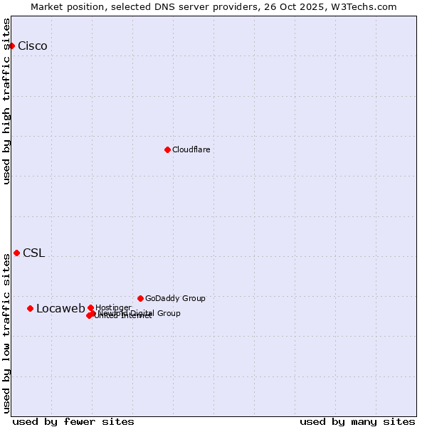 Market position of Locaweb vs. CSL vs. Cisco
