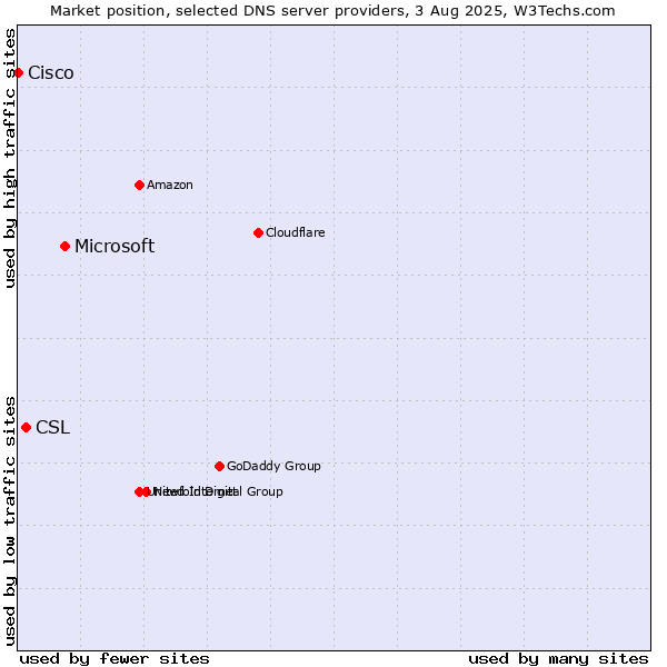 Market position of Microsoft vs. CSL vs. Cisco