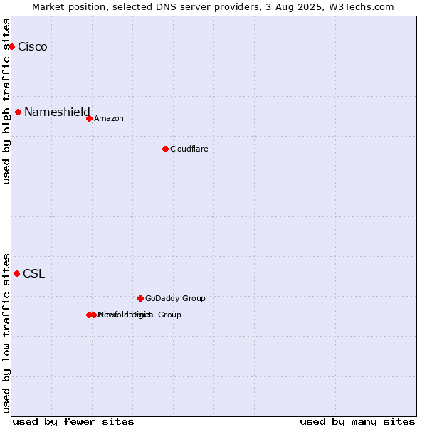 Market position of Nameshield vs. CSL vs. Cisco