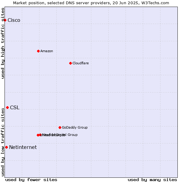 Market position of CSL vs. Netinternet vs. Cisco