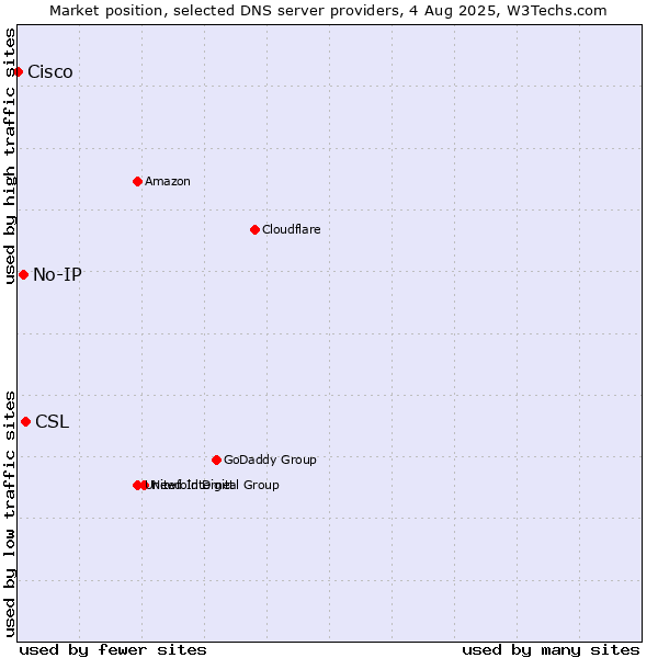Market position of CSL vs. No-IP vs. Cisco