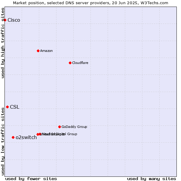 Market position of o2switch vs. CSL vs. Cisco