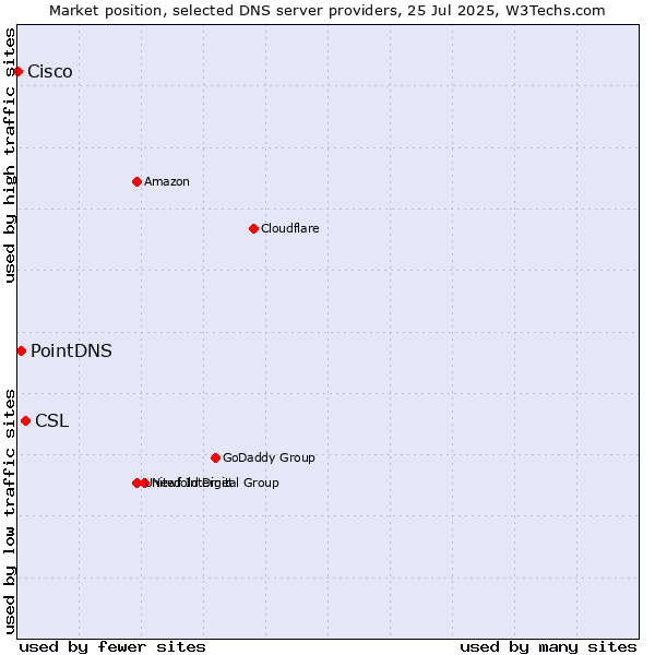 Market position of CSL vs. PointDNS vs. Cisco