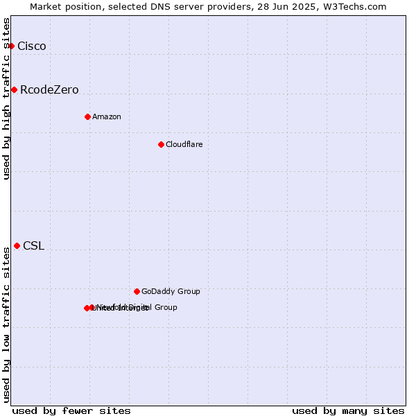 Market position of CSL vs. RcodeZero vs. Cisco
