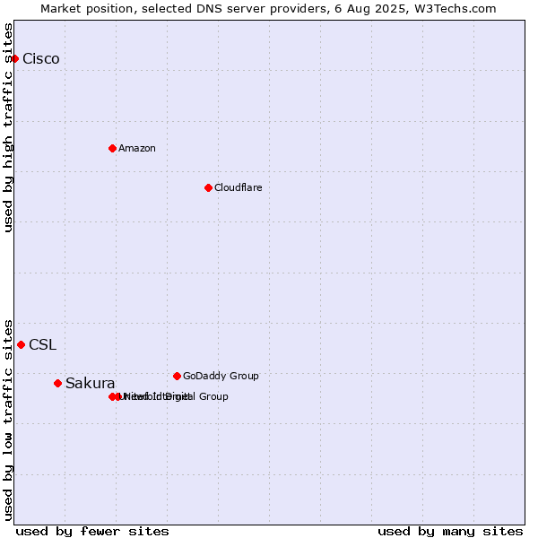 Market position of Sakura vs. CSL vs. Cisco
