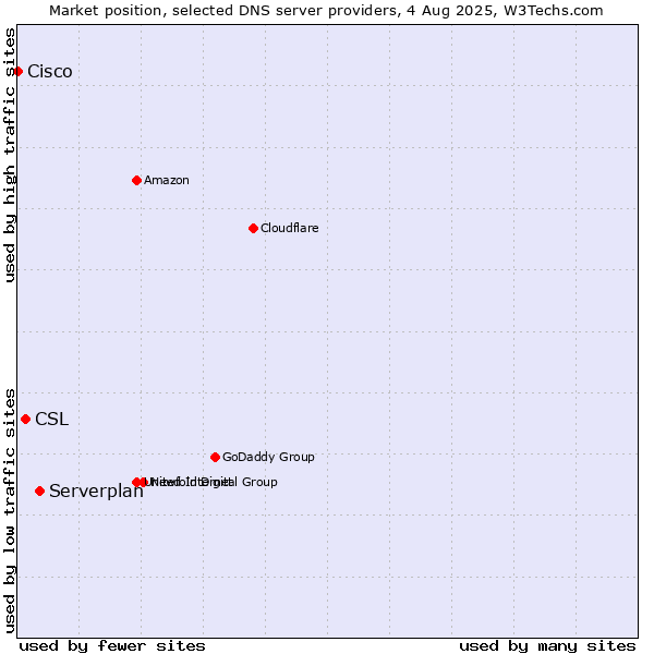 Market position of Serverplan vs. CSL vs. Cisco
