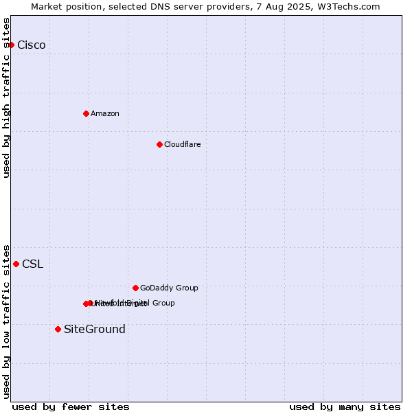 Market position of SiteGround vs. CSL vs. Cisco