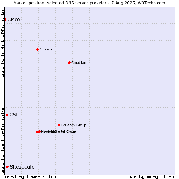 Market position of Sitezoogle vs. CSL vs. Cisco