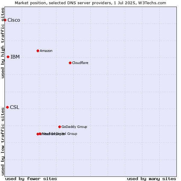 Market position of IBM vs. CSL vs. Cisco