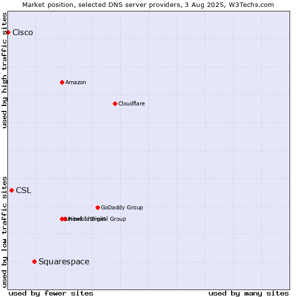 Market position of Squarespace vs. CSL vs. Cisco