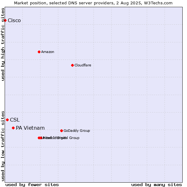 Market position of PA Vietnam vs. CSL vs. Cisco