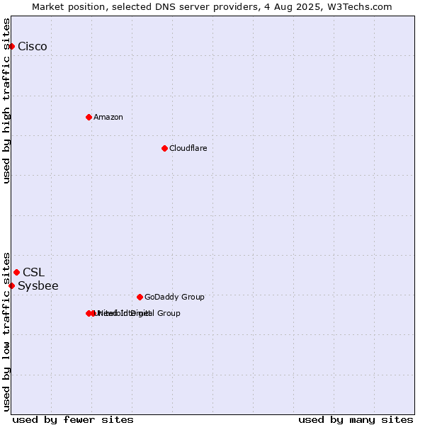 Market position of CSL vs. Cisco vs. Sysbee