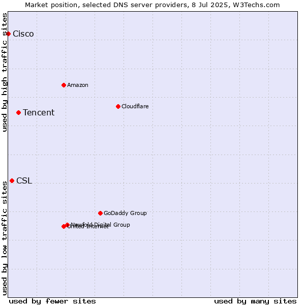 Market position of Tencent vs. CSL vs. Cisco
