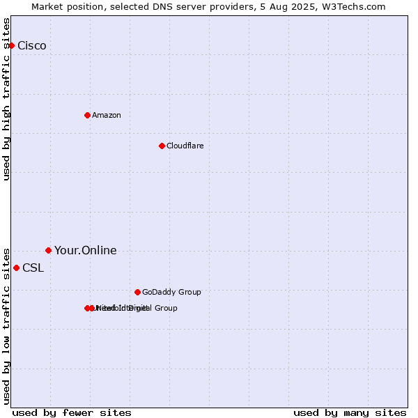 Market position of Your.Online vs. CSL vs. Cisco