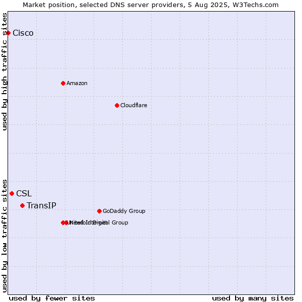 Market position of TransIP vs. CSL vs. Cisco