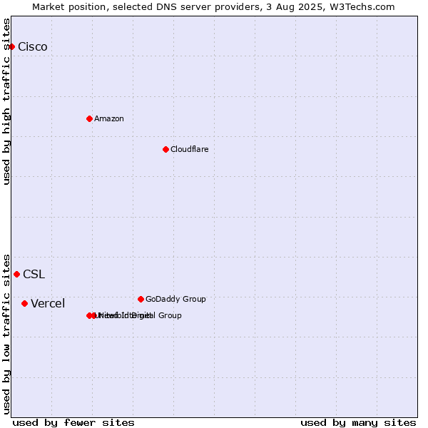Market position of Vercel vs. CSL vs. Cisco