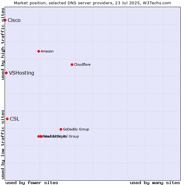 Market position of CSL vs. VSHosting vs. Cisco