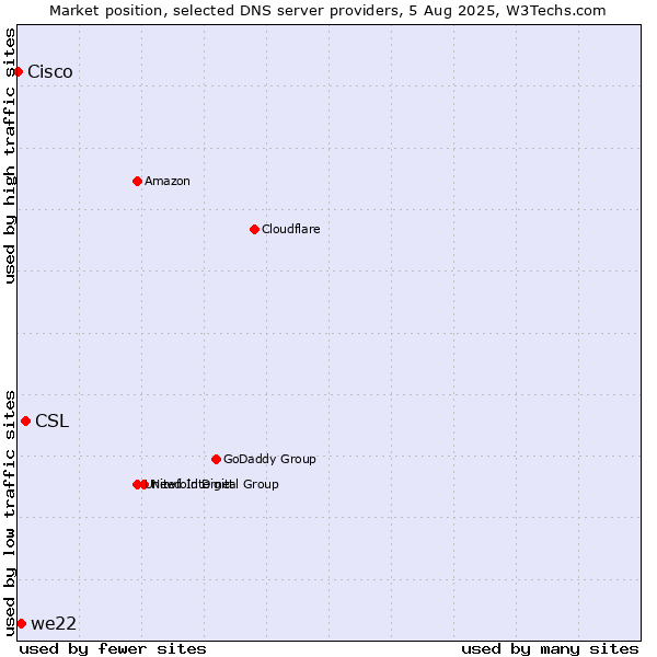 Market position of CSL vs. we22 vs. Cisco