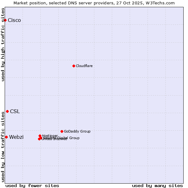 Market position of CSL vs. Webzi vs. Cisco
