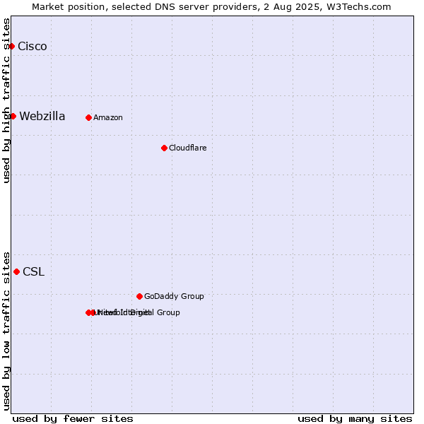 Market position of CSL vs. Webzilla vs. Cisco