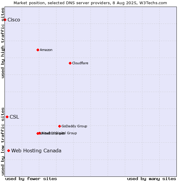 Market position of Web Hosting Canada vs. CSL vs. Cisco