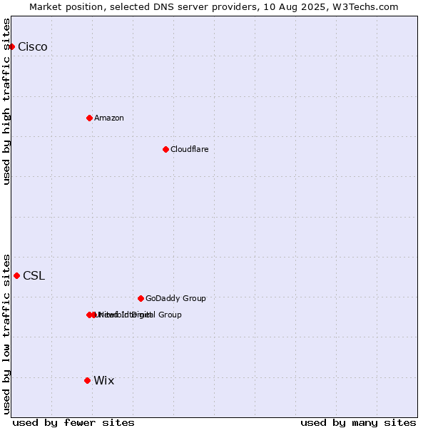 Market position of Wix vs. CSL vs. Cisco