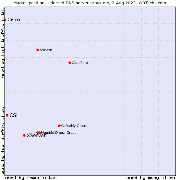 Market position of XServer vs. CSL vs. Cisco