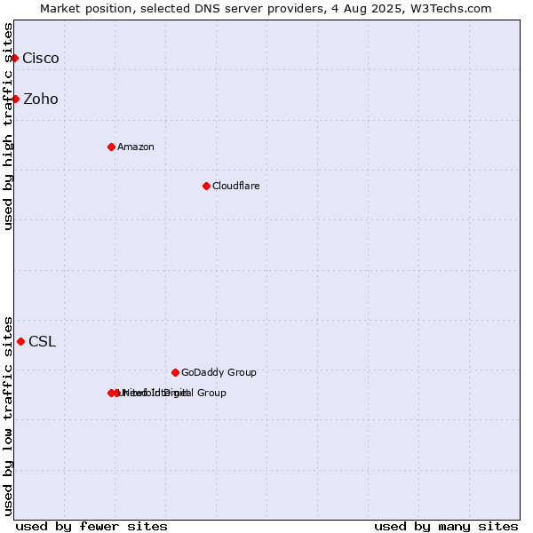 Market position of CSL vs. Zoho vs. Cisco