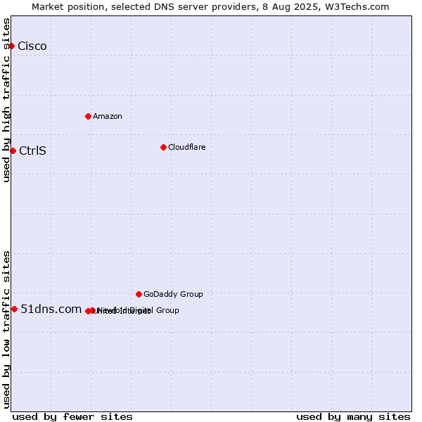 Market position of 51dns.com vs. CtrlS vs. Cisco