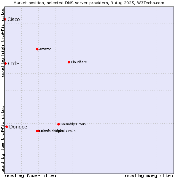 Market position of Dongee vs. CtrlS vs. Cisco
