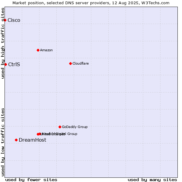 Market position of DreamHost vs. CtrlS vs. Cisco