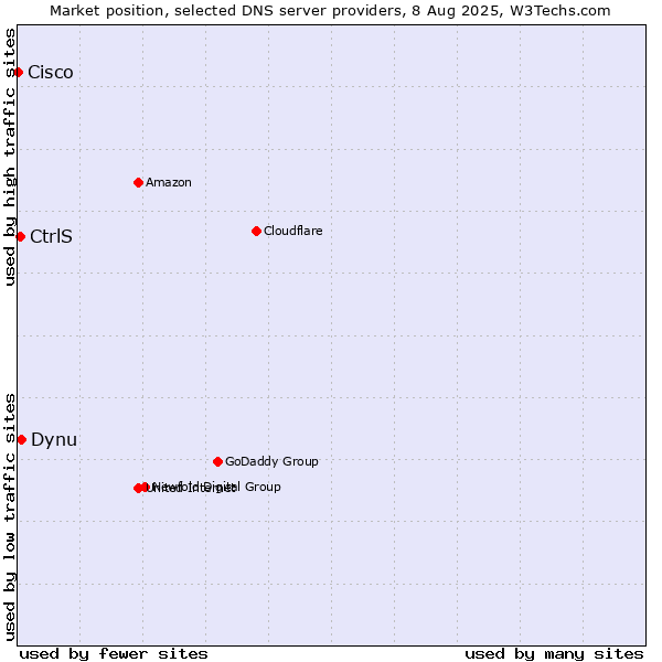 Market position of Dynu vs. CtrlS vs. Cisco
