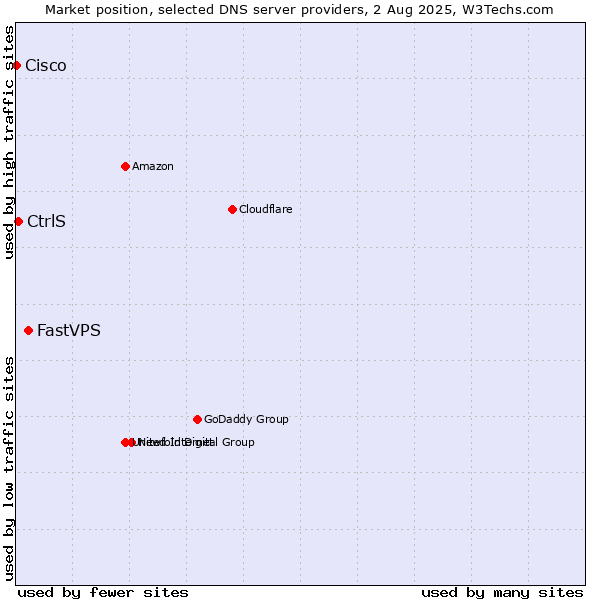 Market position of FastVPS vs. CtrlS vs. Cisco