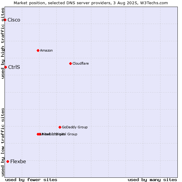 Market position of Flexbe vs. CtrlS vs. Cisco