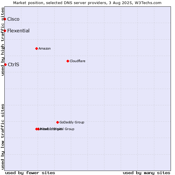 Market position of CtrlS vs. Flexential vs. Cisco