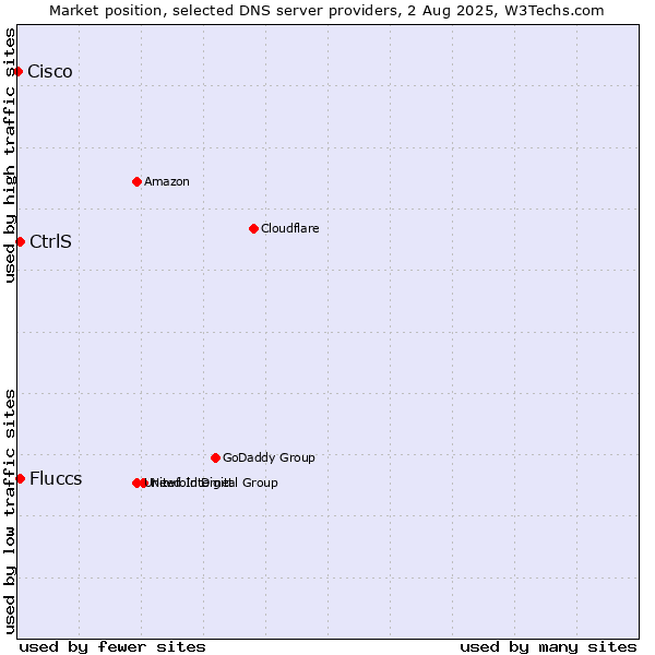 Market position of CtrlS vs. Fluccs vs. Cisco