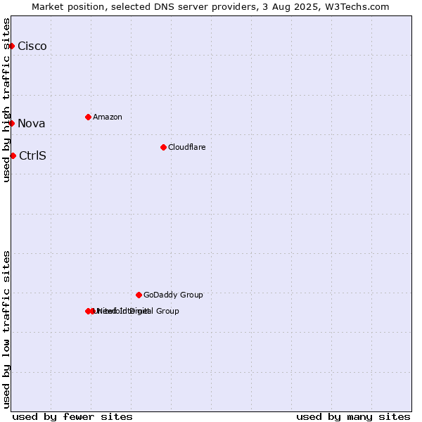 Market position of CtrlS vs. Nova vs. Cisco