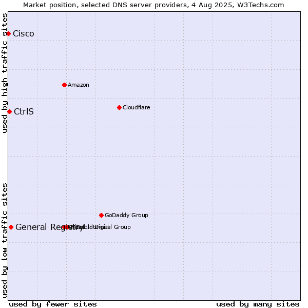 Market position of General Registry vs. CtrlS vs. Cisco