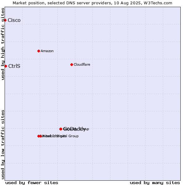 Market position of GoDaddy vs. CtrlS vs. Cisco