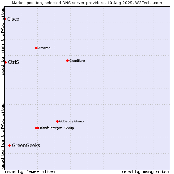 Market position of GreenGeeks vs. CtrlS vs. Cisco
